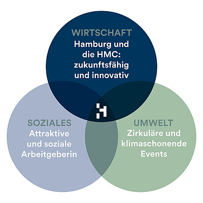 HMC Nachhaltigkeitswerte HMC Nachhaltigkeitswerte